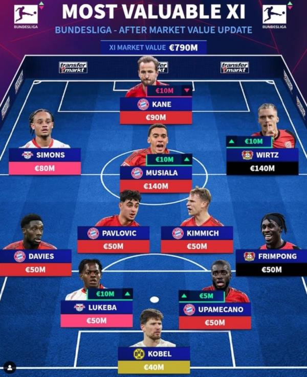 德转列德甲最贵阵：穆西亚拉领衔拜仁6将，，，，，维尔茨、西蒙斯在列